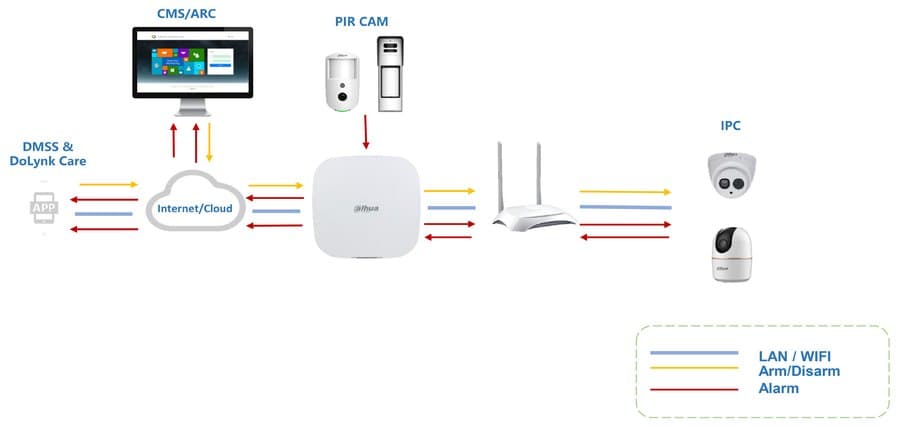 Schema di un impianto di allarme wireless Dahua AirShield — C.A.T. Sistemi di Sicurezza, Torino